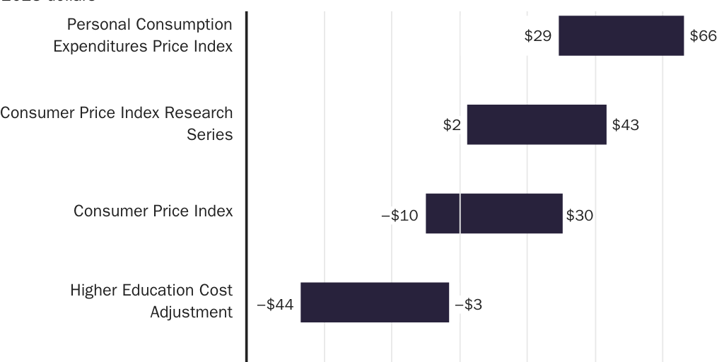 Figure 5: Estimates of the annual change in state funding per student by price index