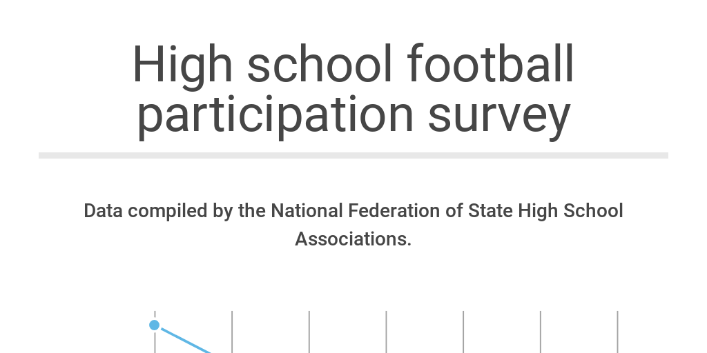 High school athletics participation survey by Andrew Krietz - Infogram