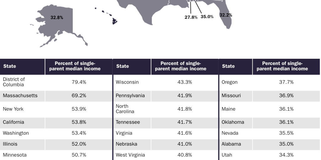 Figure 1: Average cost of childcare spending for single-parent families as a percentage of median income, by state, 2020