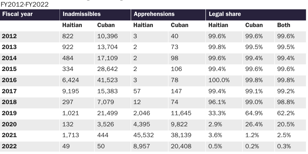 Table A: Annual Cuban and Haitian legal and illegal U.S.-Mexico border entries