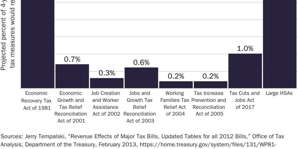 Figure 5: Expanding health savings accounts would return a larger share of GDP to workers than past tax cuts