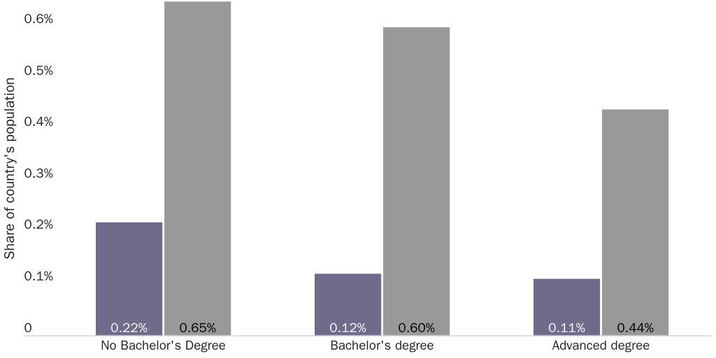 Figure 1: Immigrants entered into the U.S. and Canada from 2015–2019 by education, share of the population