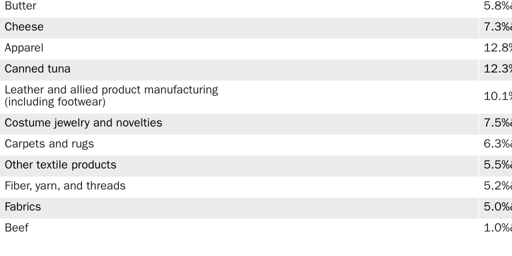Table 3: Restrictiveness of U.S. import restraints, percent increase in price of imports due to restraints, 2015–2020