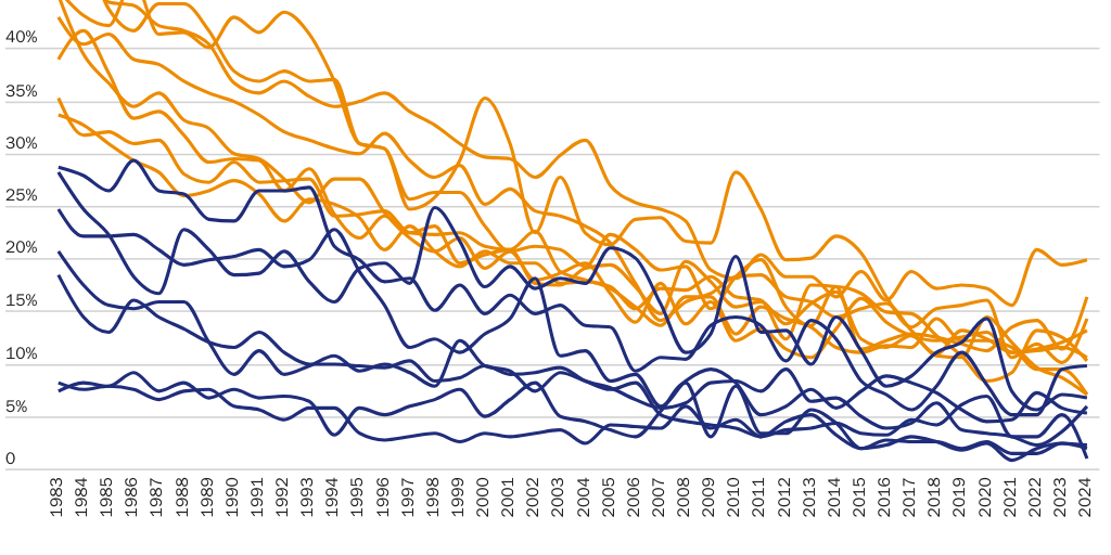 Figure 2: Union Coverage by State: Rust Belt vs. the South