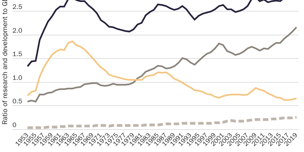 Figure 8: U.S. R&D expenditures as share of GDP (1954-2018)
