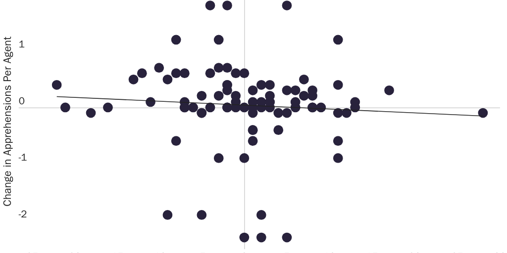Figure 2: Quarterly Change in Family & Child Apprehensions Per Agent and Change in Share of Cocaine, Meth, and Heroin Pounds Seized Between Ports