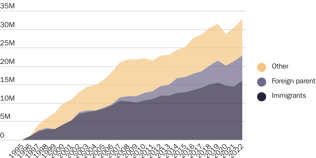 Bier_Globalization: Labor force growth for immigrants, workers with an immigrant parent, and all other