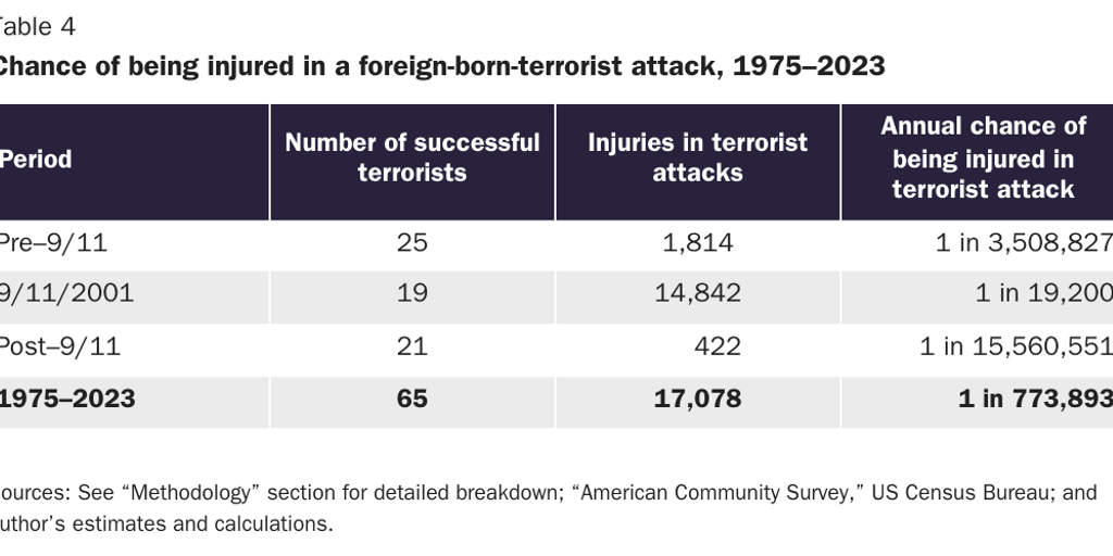 Copy: Table 4 [print]: Chance of being injured in a terrorist attack by the nativity of the attacker, 1975–2023