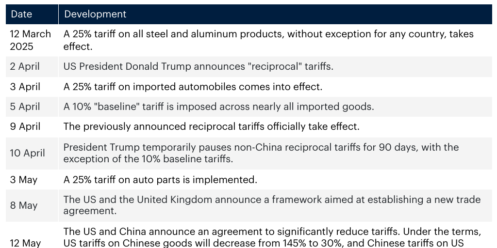 Major developments in US tariffs - Infogram
