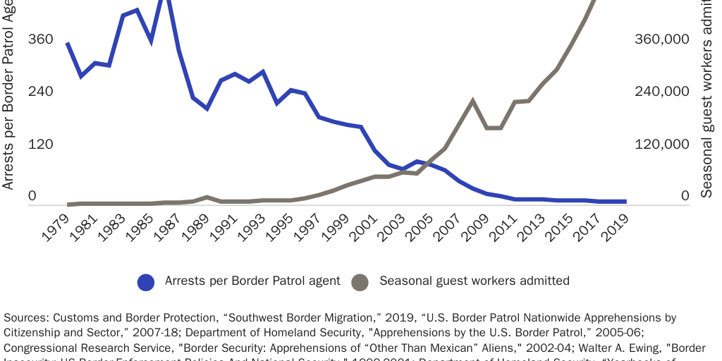 Mexicans Arrested per Border Patrol Agent and Mexicans Guest Workers Admitted