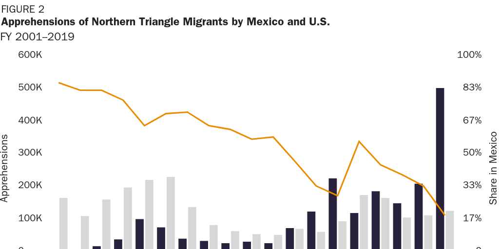 Figure 2: Apprehensions and Deportations by the Mexican Government
