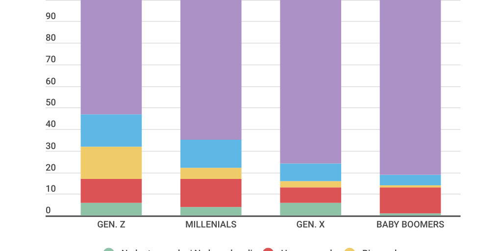 Column Stacked Chart - Infogram