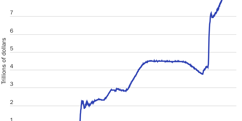 Figure 5: Federal Reserve’s balance sheet has grown to roughly 10 times its pre-2008 size