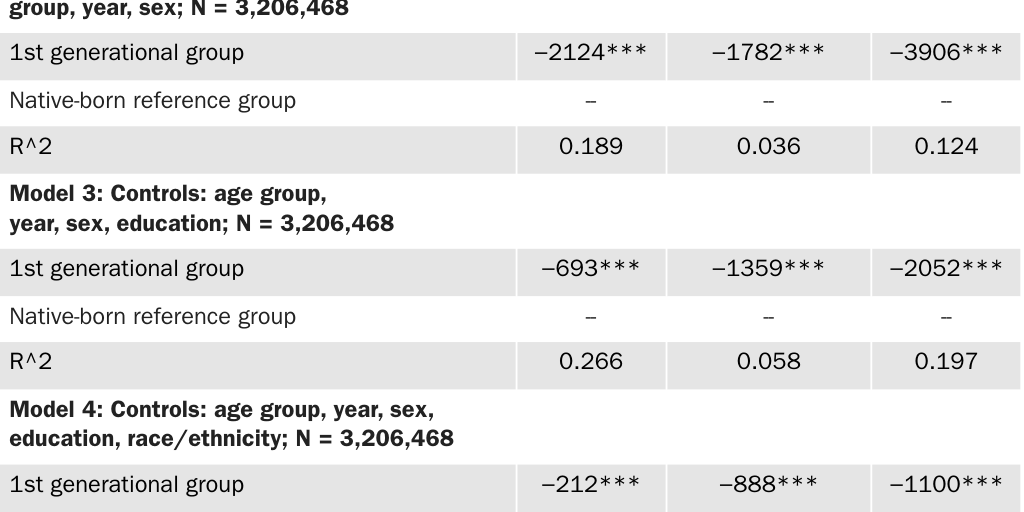 Table 27: Regression analysis of net fiscal impacts of the first generation relative to natives, 1994–2013