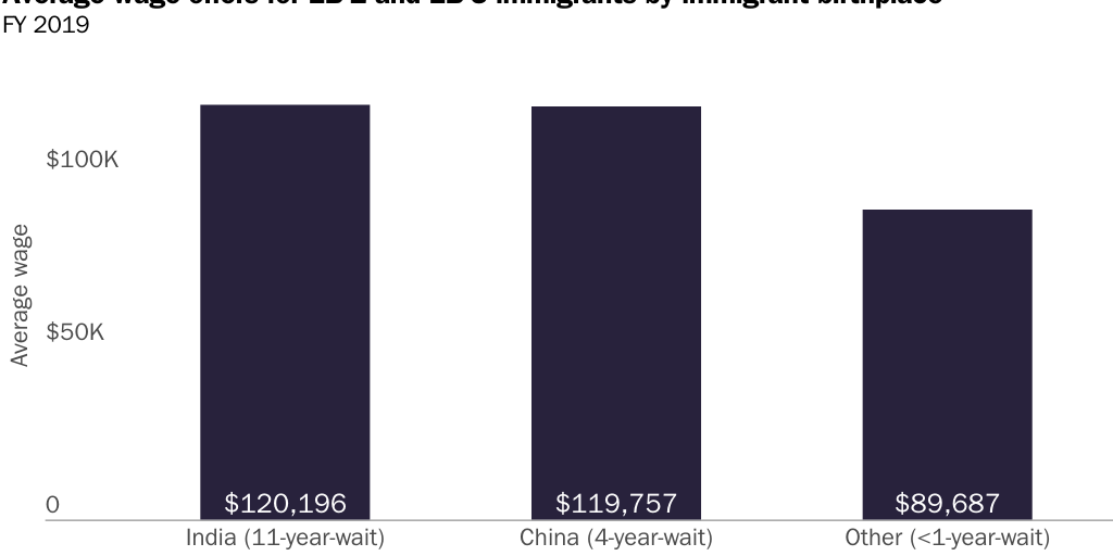 Figure 6: Average wage offers for EB-2 and EB-3 immigrants by birthplace, 2019