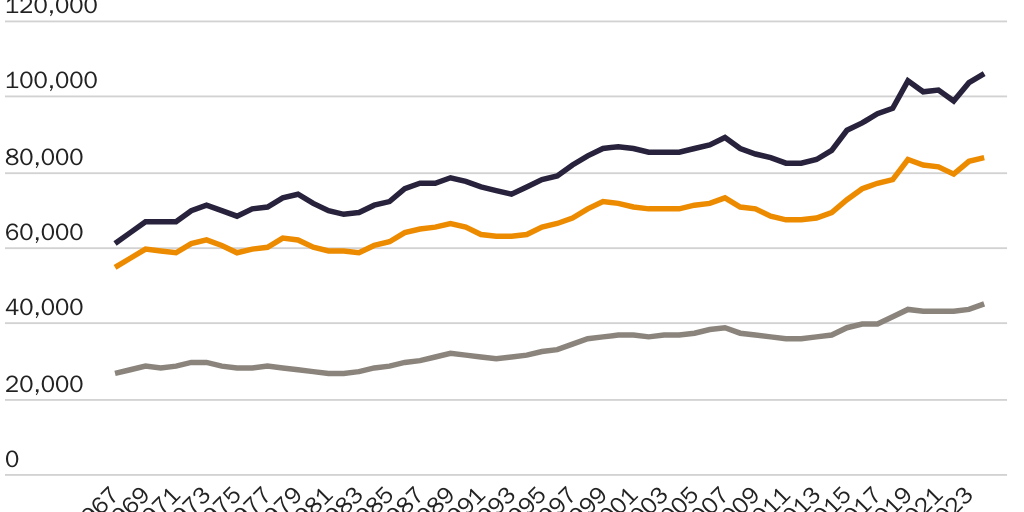 20250925_HORPEDAHL_Nathan_Miller Incomes 1967-2024