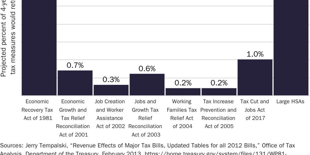 Figure 13: Effective tax cut from large HSAs relative to previous tax cuts: earnings returned to workers as a percentage of GDP (four-year average)