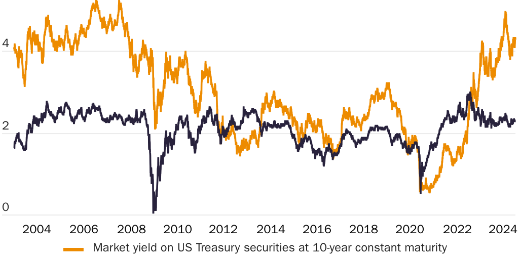 Copy: Figure 4 [print]: Bond yields are back to levels last seen before 2008