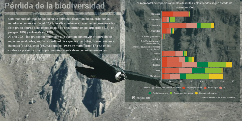 A-7: Pérdida de la biodiversidad y alteración de los ecosistemas - Infogram