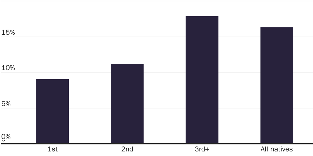 Figure 1: Share of Respondents Enrolled in Private versus Public School by Generation: 2015-2022