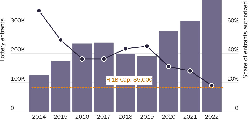 Figure 24: H-1B visa lottery entrants and H-1B cap subject visas authorized, FY 2014–⁠2022