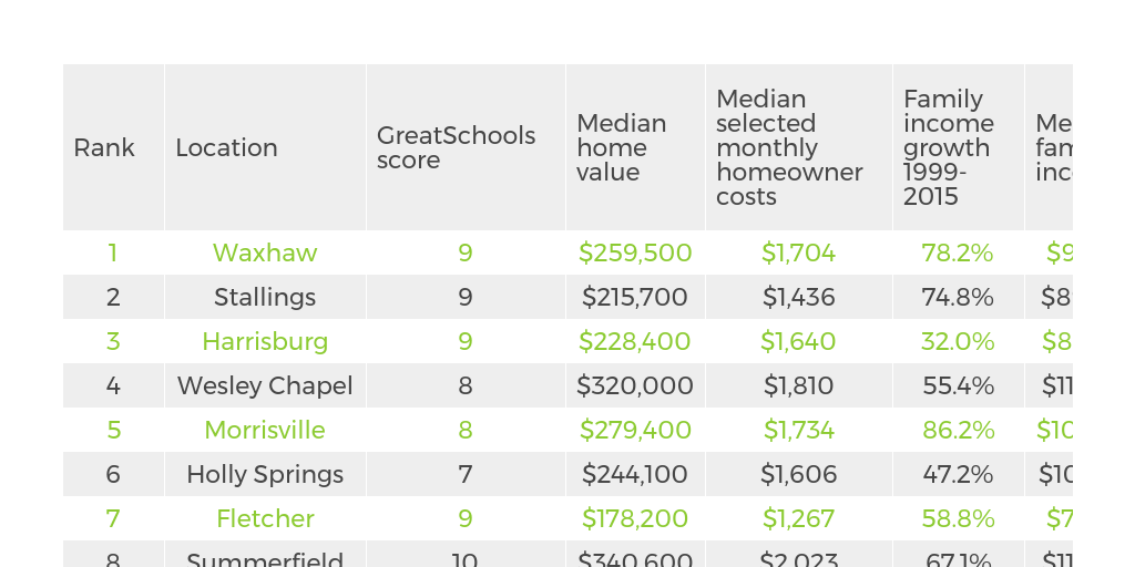 Best Places for Young Families to Live in North Carolina 2017 Infogram