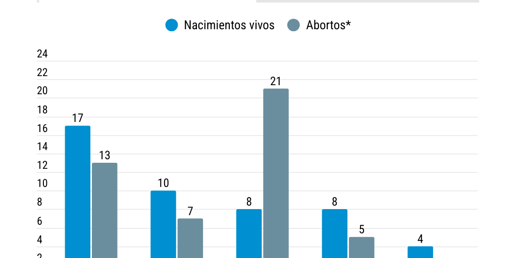 Nacimientos versus abortos en jóvenes (2019-2023) - Infogram