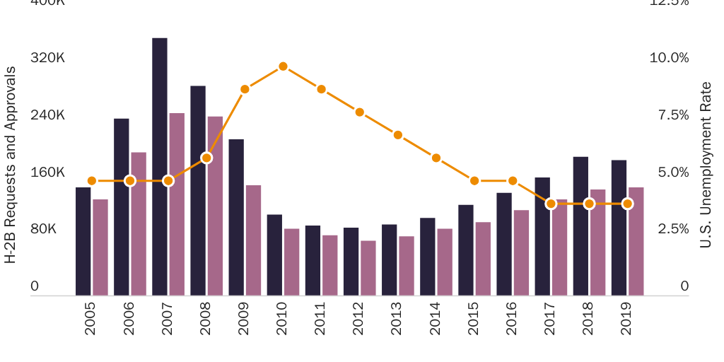 Figure 1: U.S. unemployment rate and H-2B position requests