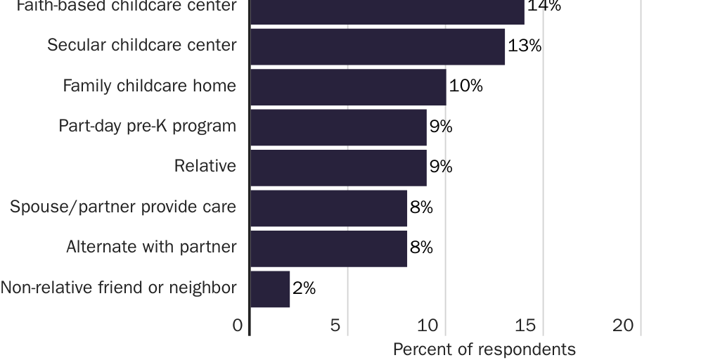Figure 1: Ideal child care arrangement