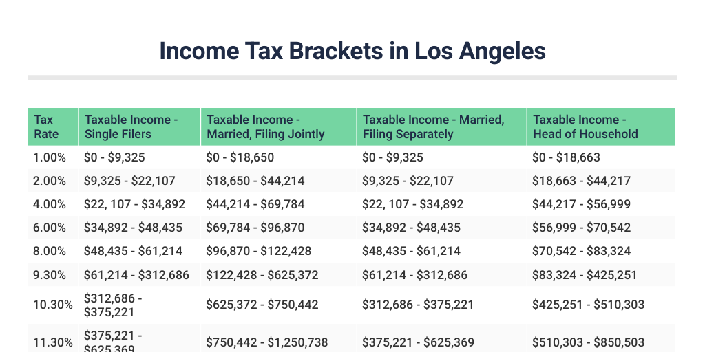 Income Tax Brackets in Los Angeles - Infogram