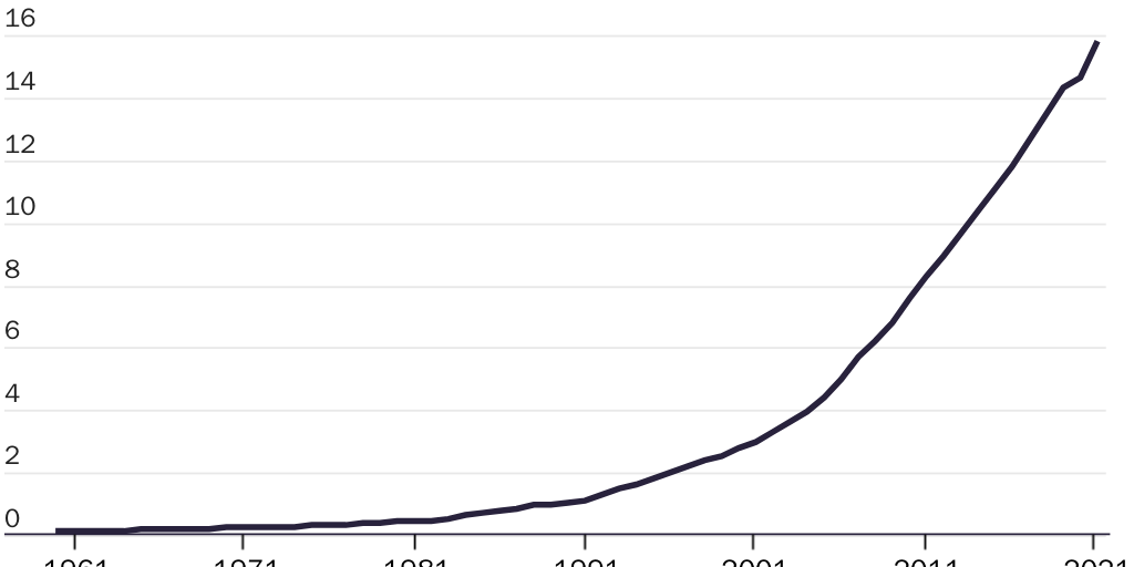 Figure 1: China’s shift from state-led development to marketization led to rapid economic growth