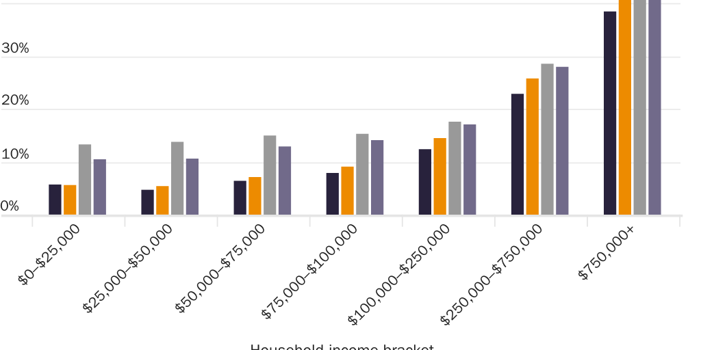 Figure 3: Private School Enrollment Share by Generation and Household Income Bracket, 2015-2022