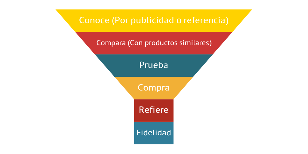 ¿Cómo lograr un cliente fiel a nuestra marca? - Infogram