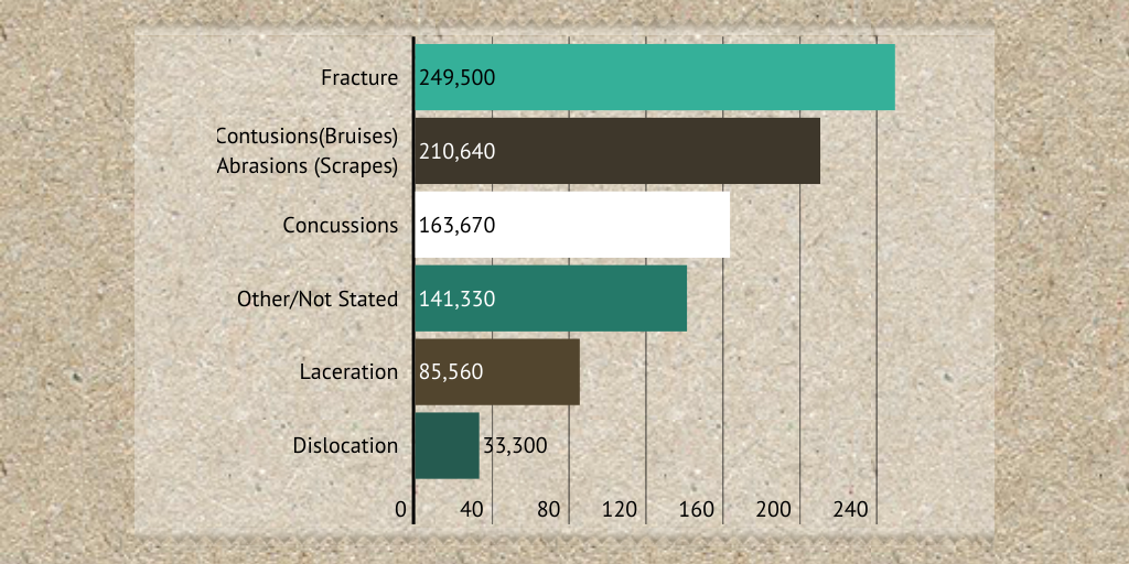 most common sports injuries seen in the er by daniellewenz - Infogram