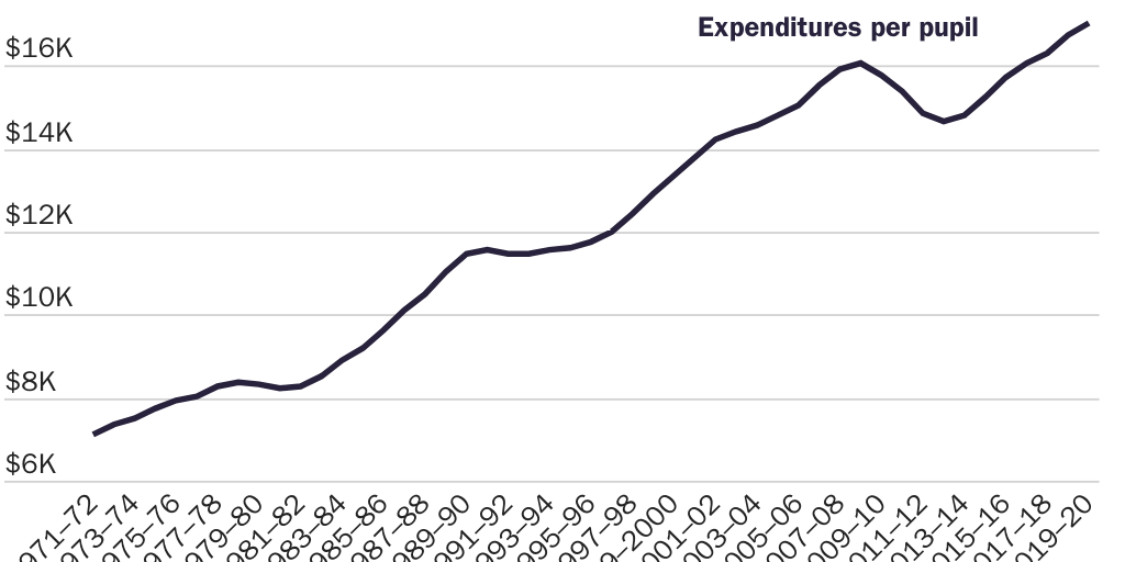 20230621_Susalla_Neal_McCluskey_Per Pupil Expenditure_Figure 1