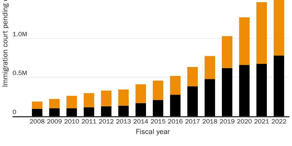 Figure 10: DOJ-EOIR immigration court pending cases, asylum application filed and not filed