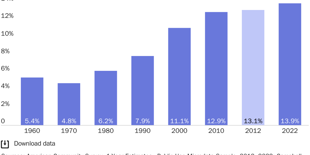 Figure 3: Immigrant share of the U.S. population