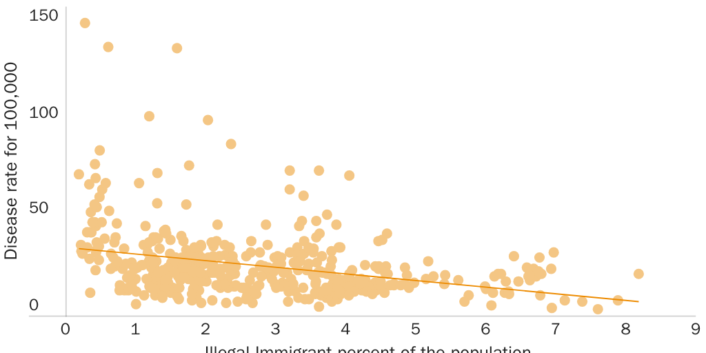 Figure 2: Disease Rate and Illegal Immigrants