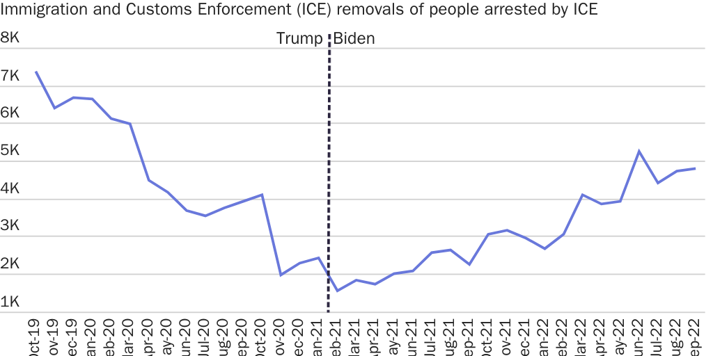 Figure 6: ICE is arresting and removing more immigrants since January 2021