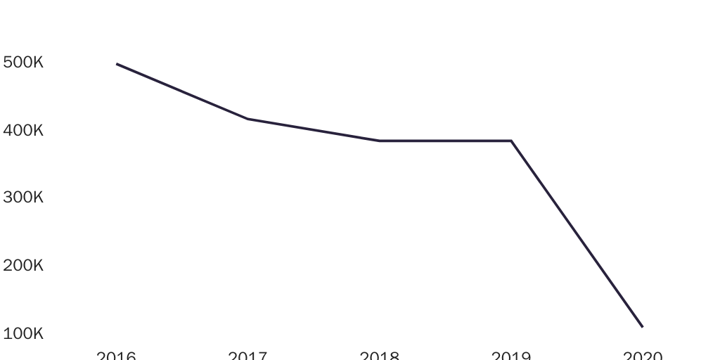 Figure 12: Student visa approvals