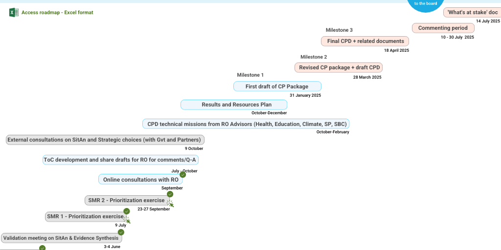 Serbia CPD Timeline 2026-2030 by UNICEF RO Europe and Central Asia ...