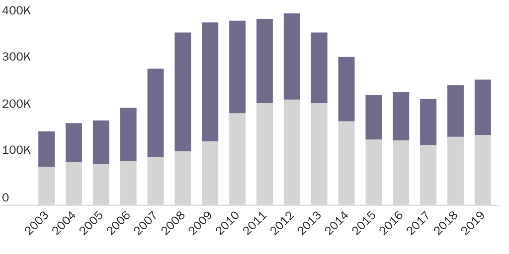 Figure 3: Criminal and Non-Criminal Removals