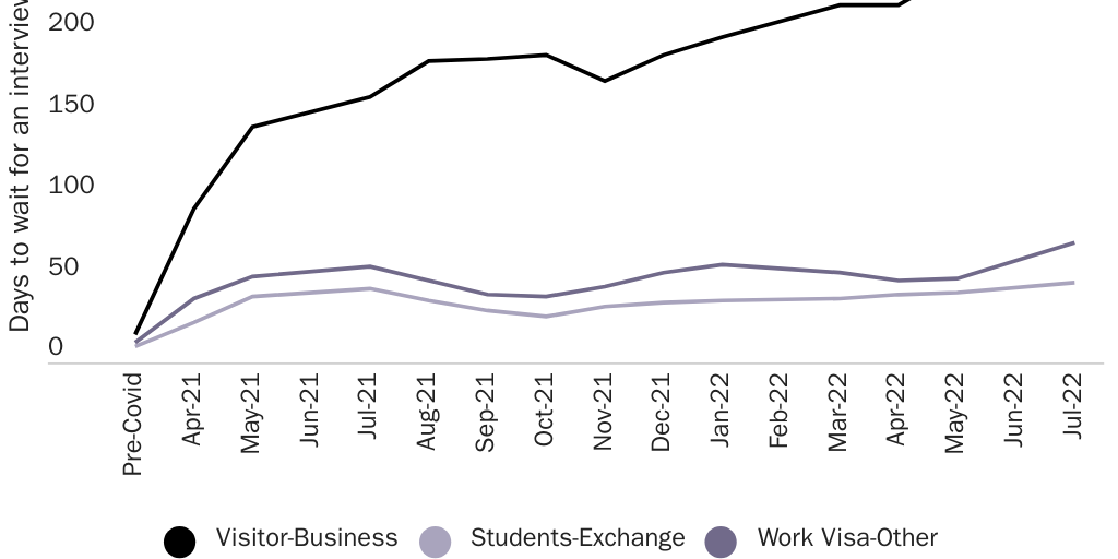 Figure 1: Nonimmigrant visa wait times by type