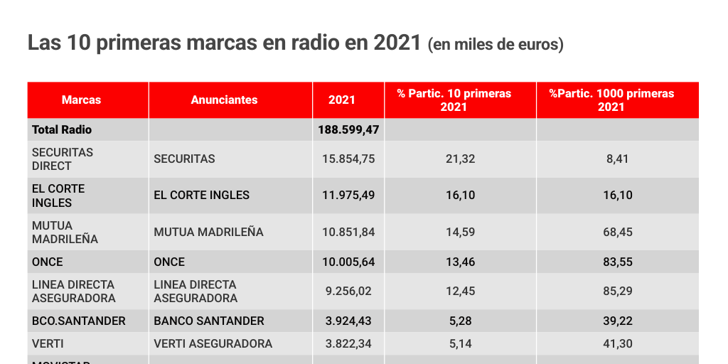LAS 10 PRIMERAS MARCAS EN RADIO EN 2021 Infogram