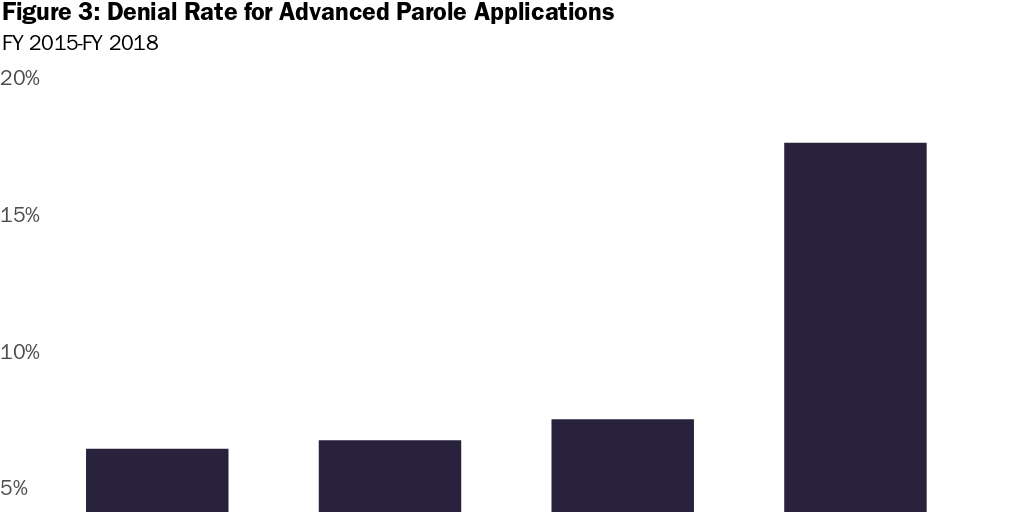 Figure 3: Denial Rate for Advanced Parole Applications