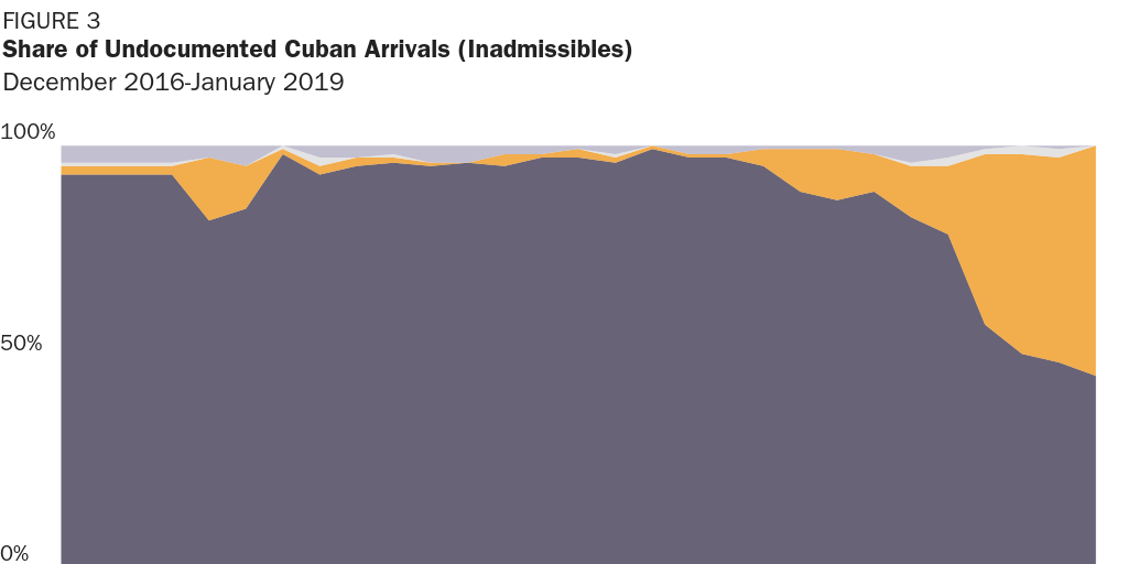 Figure 3: Share of Undocumented Cuban Arrivals (Inadmissibles) at Ports of Entry by Field Office