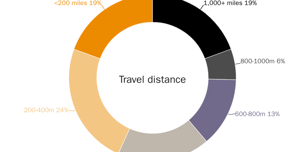 Figure 2: Distance to Alternate Immigrant Visa Processing Location for Countries without Immigrant Visa Processing