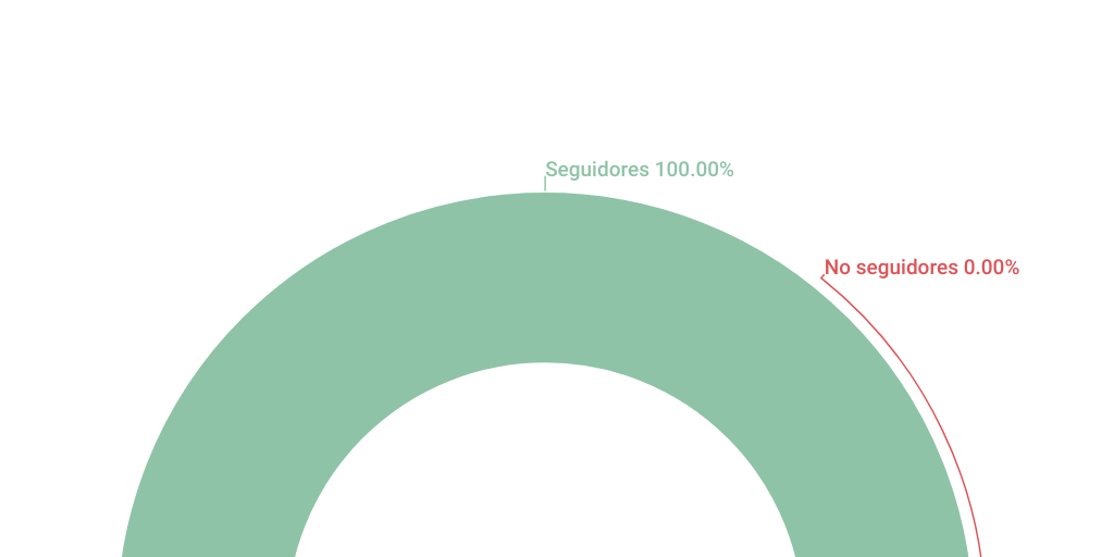 Semi circle Chart Infogram