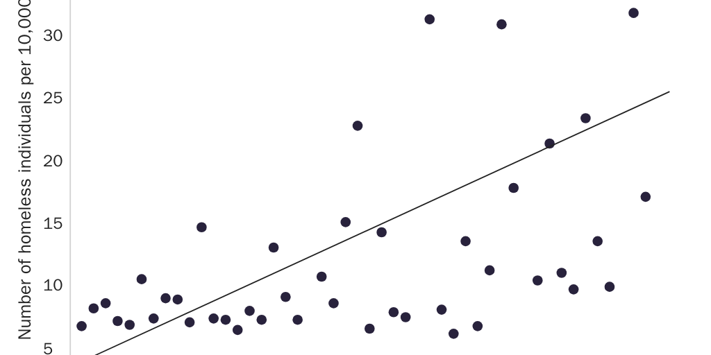 Figure 8: Homelessness Increases as Housing Affordability Declines