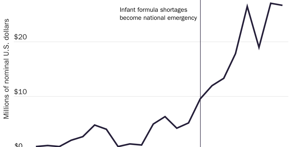Figure 7: When domestic baby formula supplies collapsed in 2022, imports helped fill the gap